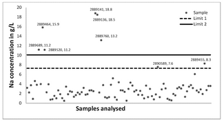 График из документа «Доклад об анализе содержания натрия в моче и интерпретация результатов»
