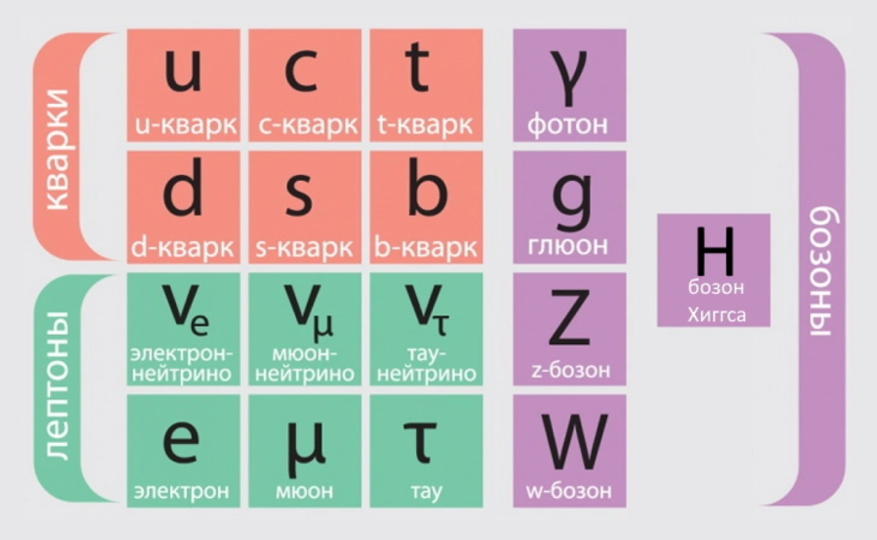 Ученые как никогда близки к открытию Новой физики. Она изменит  представления об устройстве микромира (и Вселенной) Хотите приблизиться к  важнейшему открытию века? Предупреждаем: легко не будет — Meduza