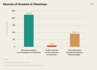 chechnya meduza economy demographics demonstrating economics