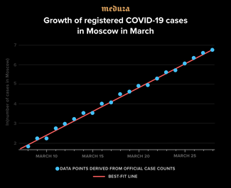 Note: This graph shows the natural logarithm of the number of cases recorded in Moscow, not the number of cases itself. This means the red line approximately tracks how fast the raw number of cases doubles.