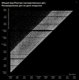 Общий вид РНД. Каждая точка показывает одно наследственное дело. По горизонтальной оси указана дата смерти, по вертикальной — дата открытия дела.
