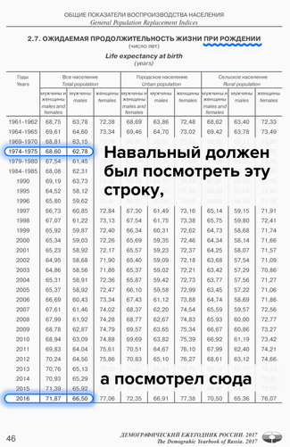 <a href="http://www.gks.ru/free_doc/doc_2017/demo17.pdf" target="_blank">Демографический ежегодник России</a>. 2017 год
