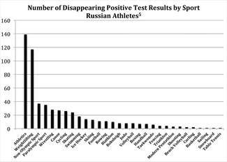 Количество исчезнувших положительных допинг проб российских спортсменов.