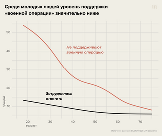 Источник данных: <a href="https://wciom.ru/analytical-reviews/analiticheskii-obzor/specialnaja-voennaja-operacija-v-ukraine-otnoshenie-i-celi" rel="noopener noreferrer" target="_blank">ВЦИОМ</a> (25-27-го февраля)