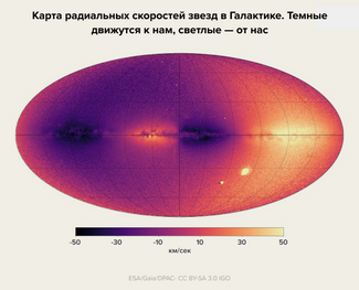 Карта радиальных (к нам — темным, от нас — светлым) скоростей звезд в Галактике. В целом звезды справа удаляются от Земли, а звезды слева приближаются. Однако галактический диск движется не как твердое тело — в центре угловая скорость выше, чем на периферии. Из-за этого, а также из-за собственного движения Солнца по диску Млечного Пути часть звезд в центре, наоборот, приближается к нам справа и удаляется слева. Два ярких пятна справа внизу — это Большое и Малое Магеллановы облака, две галактики — спутника Млечного Пути, хорошо видимые в Южном полушарии