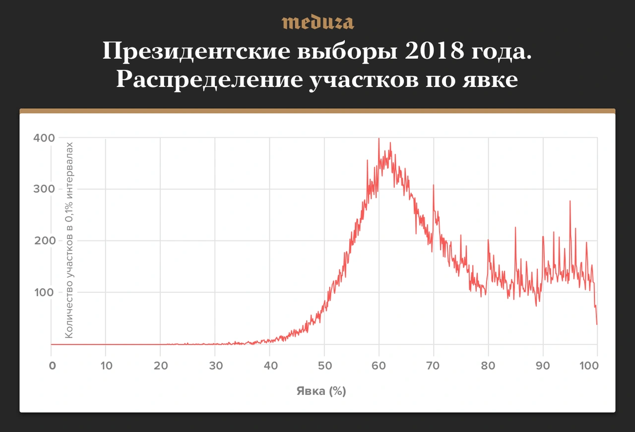 Так сколько голосов «украли» на президентских выборах — сотни тысяч или  миллионы? Еще одно исследование: на этот раз — пессимистическое — Meduza