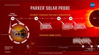 Хронология миссии «Паркера». В ее конце, в 2025 году, зонд подойдет к Солнцу еще ближе, чем сейчас, — на расстояние менее 6 миллионов километров.