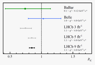 Результаты проверки лептонной универсальности через отношение RK по данным различных экспериментов: в детекторах BaBar и Belle на электрон-позитронных коллайдерах и в детекторе LHCb. Черная точка с погрешностями — значение 2021 года. Вертикальный пунктир — предсказание Стандартной модели. 