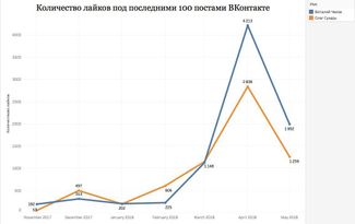 The number of likes received on the most recent 100 Vkontakte posts by Vitaly Chekhov (blue) and Oleg Sukhar (orange).