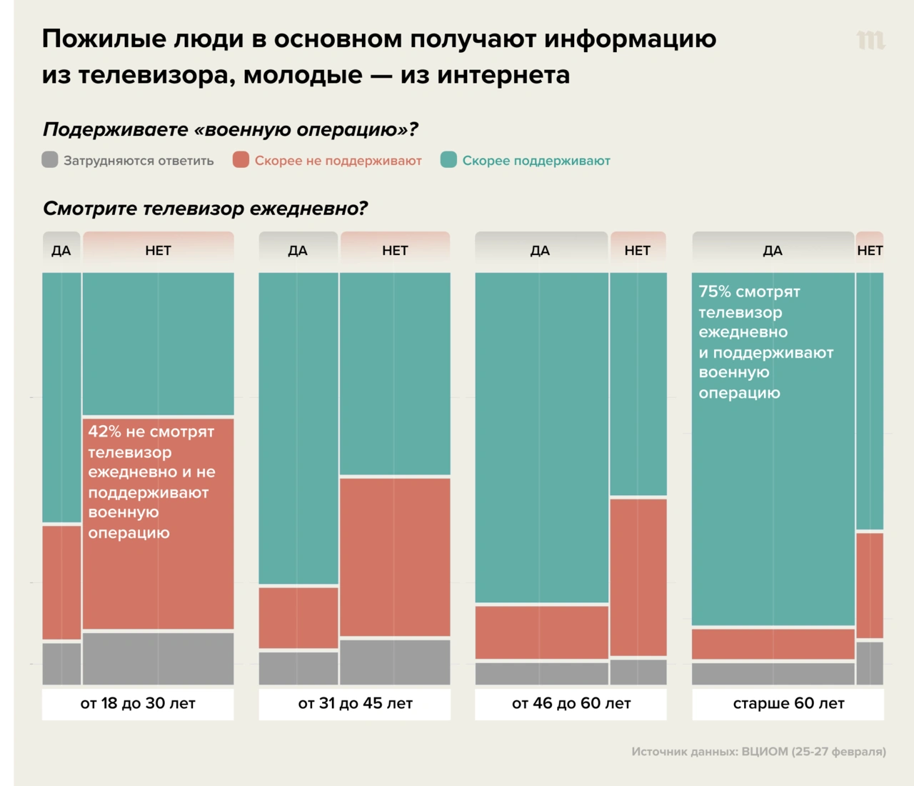 Если верить государственным соцопросам, большинство россиян поддерживают  войну в Украине. Но можно ли им верить? Вот пять графиков, которые помогают  ответить на этот вопрос — Meduza