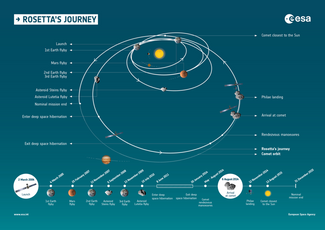 Путешествие «Розетты» в инфографике Европейского космического агентства
